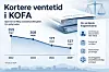 Utviklingen i gjennomsnittlig saksbehandlingstid for KOFAs gebyrsaker og de vanligste klagetemaene per juli 2026.